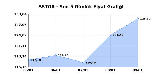 ASTOR ENERJI (ASTOR) 12 Ocak Pazartesi 2026 Günlük Teknik Analiz 1