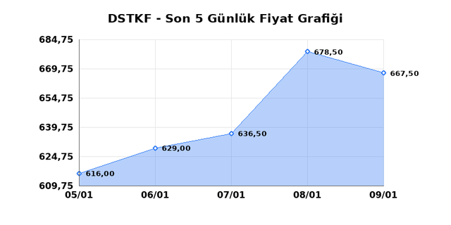 DESTEK FINANS FAKTORING (DSTKF) 12 Ocak Pazartesi 2026 Günlük Teknik Analiz 1