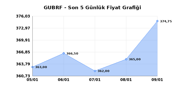 GUBRE FABRIK (GUBRF) 12 Ocak Pazartesi 2026 Günlük Teknik Analiz 1