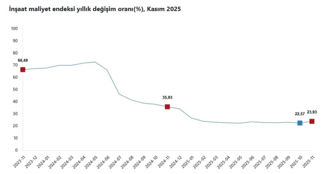 TÜİK: İnşaat maliyeti kasımda arttı 1
