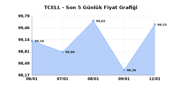 TURKCELL (TCELL) 13 Ocak Salı 2026 G&uuml;nl&uuml;k Teknik Analiz 1