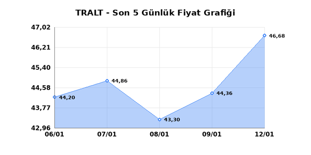 TURK ALTIN ISLETMELERI (TRALT) 13 Ocak Salı 2026 G&uuml;nl&uuml;k Teknik Analiz 1