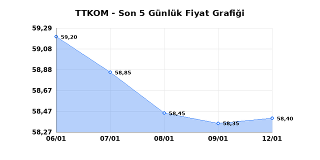 TURK TELEKOM (TTKOM) 13 Ocak Salı 2026 G&uuml;nl&uuml;k Teknik Analiz 1