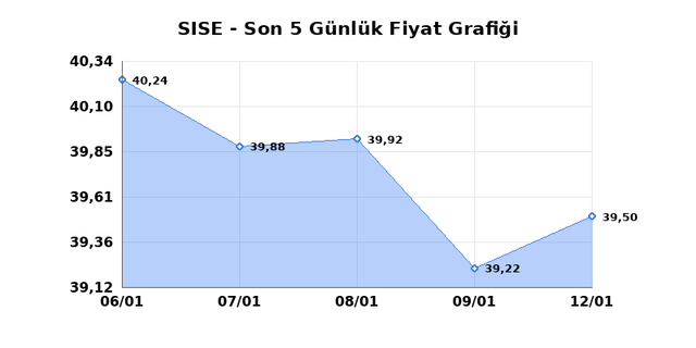 ŞİŞECAM (SISE) 13 Ocak Salı 2026 G&uuml;nl&uuml;k Teknik Analiz 1