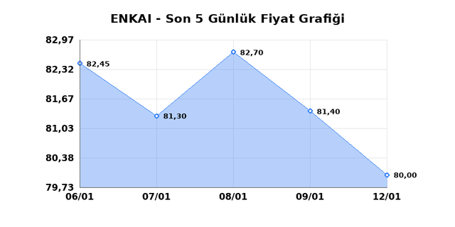 ENKA INSAAT (ENKAI) 13 Ocak Salı 2026 G&uuml;nl&uuml;k Teknik Analiz 1
