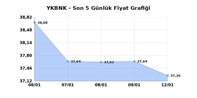 YAPI VE KREDİ BANKASI (YKBNK) 13 Ocak Salı 2026 G&uuml;nl&uuml;k Teknik Analiz 1