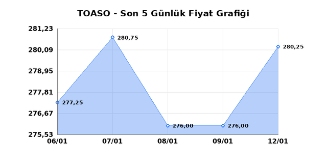 TOFAS OTO. FAB. (TOASO) 13 Ocak Salı 2026 G&uuml;nl&uuml;k Teknik Analiz 1