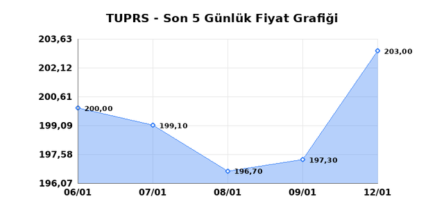 T&Uuml;PRAŞ (TUPRS) 13 Ocak Salı 2026 G&uuml;nl&uuml;k Teknik Analiz 1