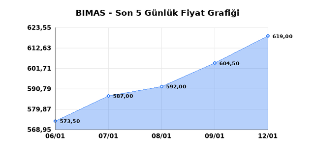 BİM BİRLEŞİK MAĞAZALAR (BIMAS) 13 Ocak Salı 2026 G&uuml;nl&uuml;k Teknik Analiz 1