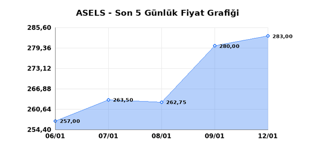 ASELSAN (ASELS) 13 Ocak Salı 2026 G&uuml;nl&uuml;k Teknik Analiz 1