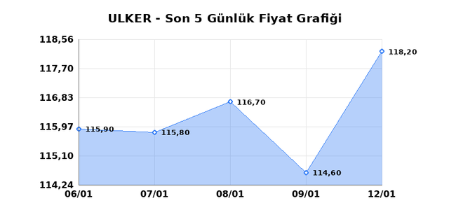 ULKER BISKUVI (ULKER) 13 Ocak Salı 2026 G&uuml;nl&uuml;k Teknik Analiz 1
