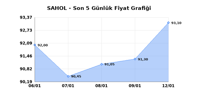 SABANCI HOLDİNG (SAHOL) 13 Ocak Salı 2026 G&uuml;nl&uuml;k Teknik Analiz 1