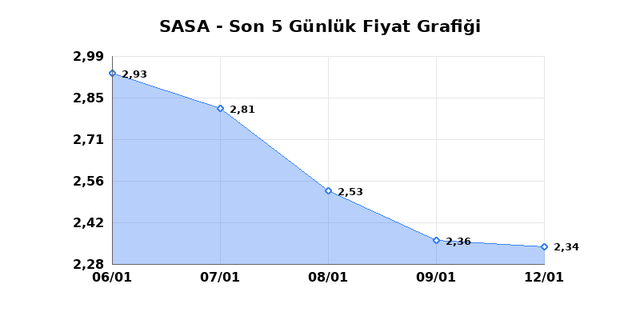 SASA POLYESTER (SASA) 13 Ocak Salı 2026 G&uuml;nl&uuml;k Teknik Analiz 1