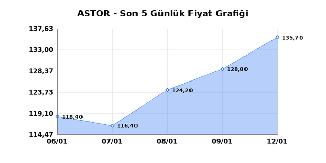 ASTOR ENERJI (ASTOR) 13 Ocak Salı 2026 G&uuml;nl&uuml;k Teknik Analiz 1