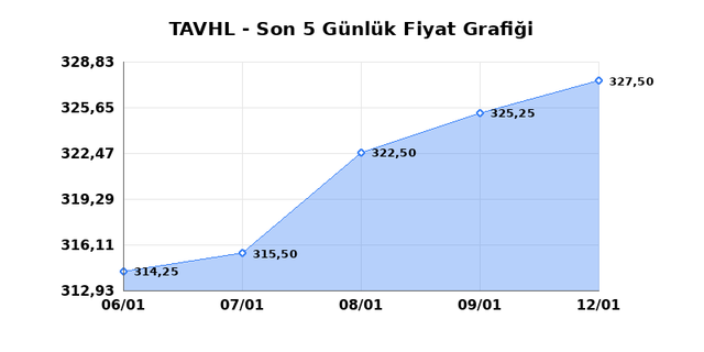 TAV HAVALIMANLARI (TAVHL) 13 Ocak Salı 2026 G&uuml;nl&uuml;k Teknik Analiz 1