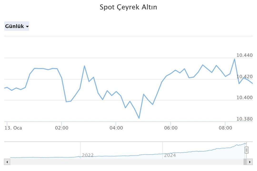 Altın piyasası şaşırdı: Bir aşağı bir yukarı! D&uuml;ş&uuml;ş&uuml; y&uuml;kselişinden daha sert oldu 5