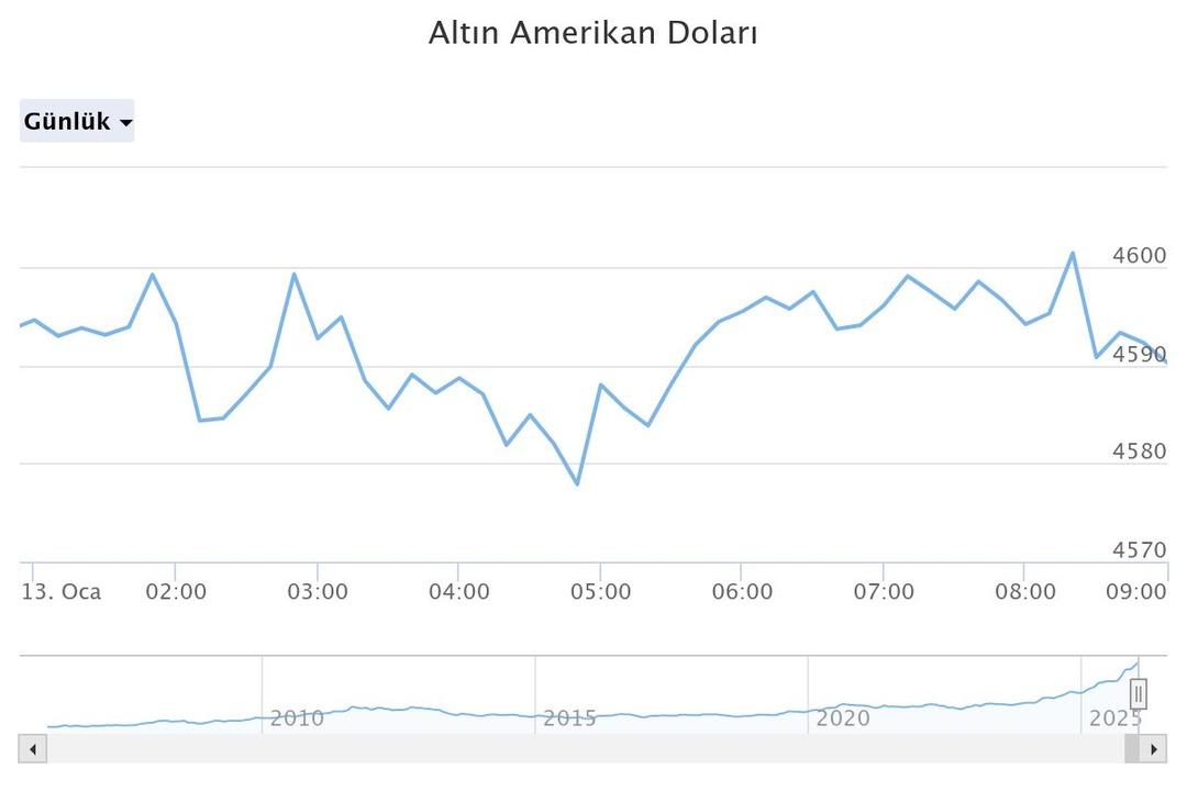 Altın piyasası şaşırdı: Bir aşağı bir yukarı! D&uuml;ş&uuml;ş&uuml; y&uuml;kselişinden daha sert oldu 3