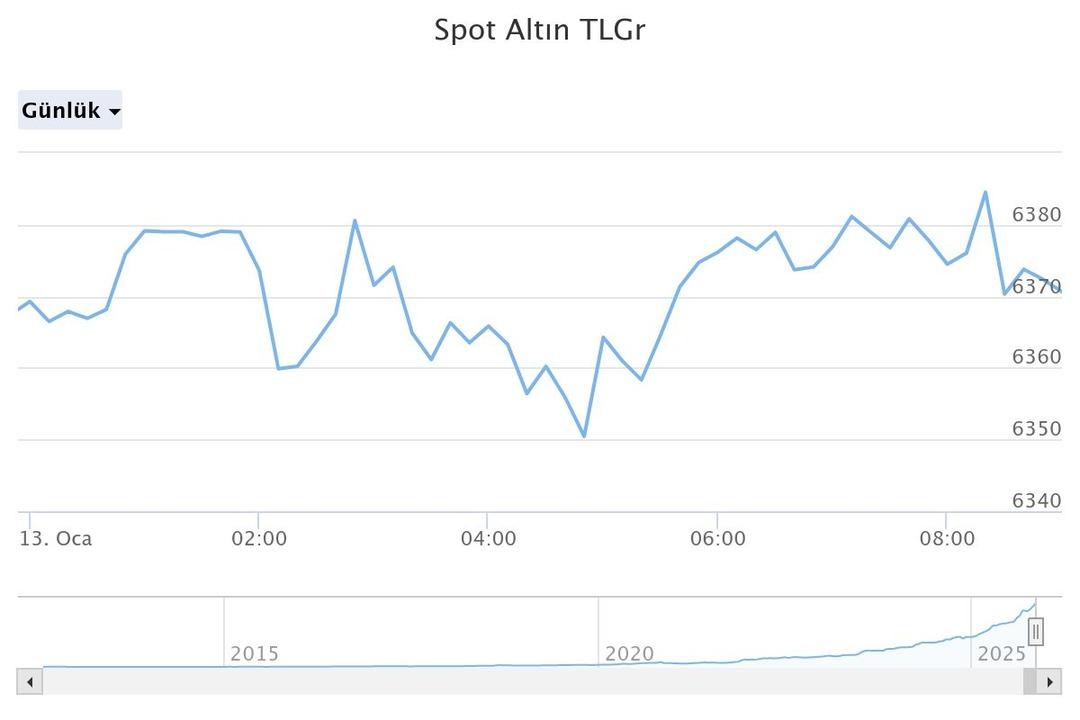 Altın piyasası şaşırdı: Bir aşağı bir yukarı! D&uuml;ş&uuml;ş&uuml; y&uuml;kselişinden daha sert oldu 4