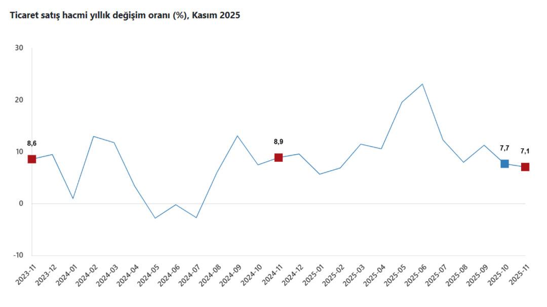 Ticaret satış hacmi Kasım 2025 te arttı 1
