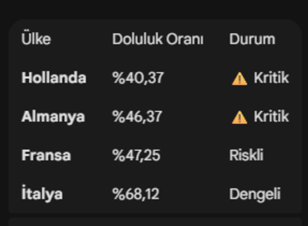 Avrupa&rsquo;da doğal gaz fiyatları artışta: T&uuml;rkiye nasıl etkilenecek? 3