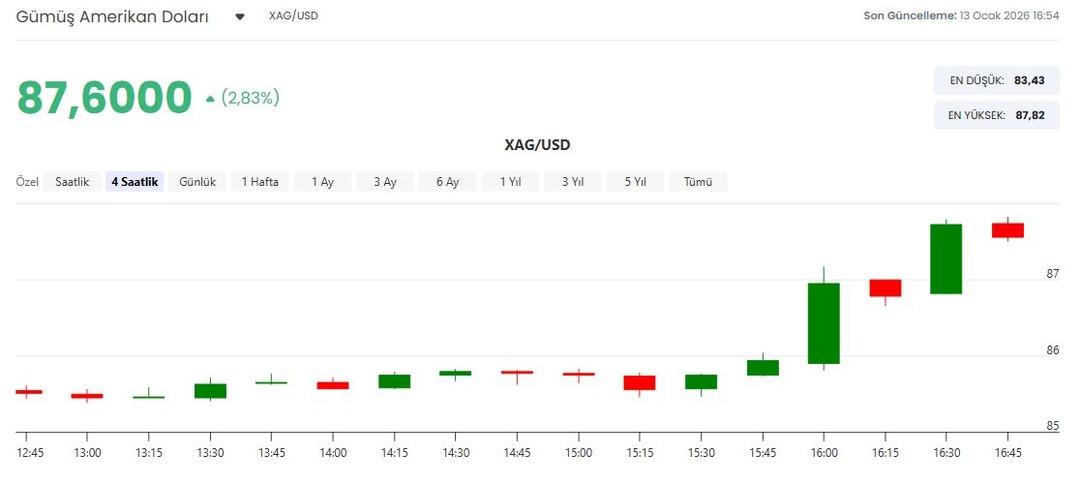 Kritik veri altın ve gümüşü etkiledi! Rekor seviyelere ulaştılar 4
