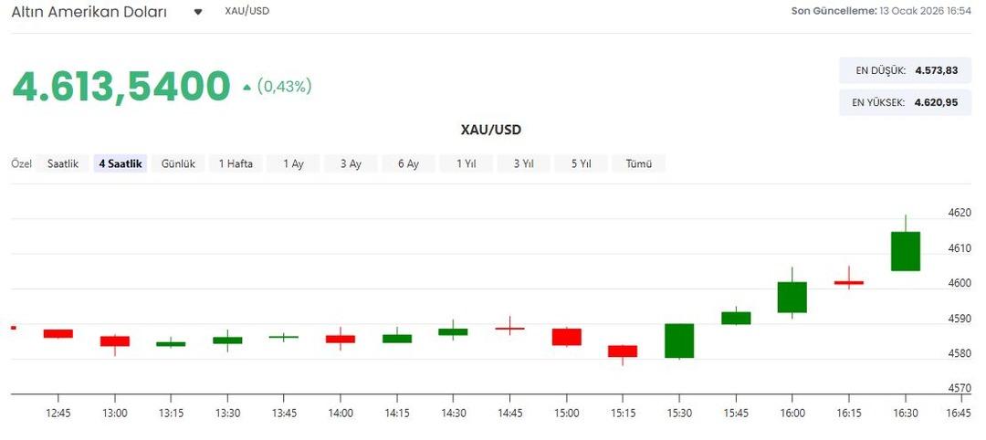 Kritik veri altın ve gümüşü etkiledi! Rekor seviyelere ulaştılar 3