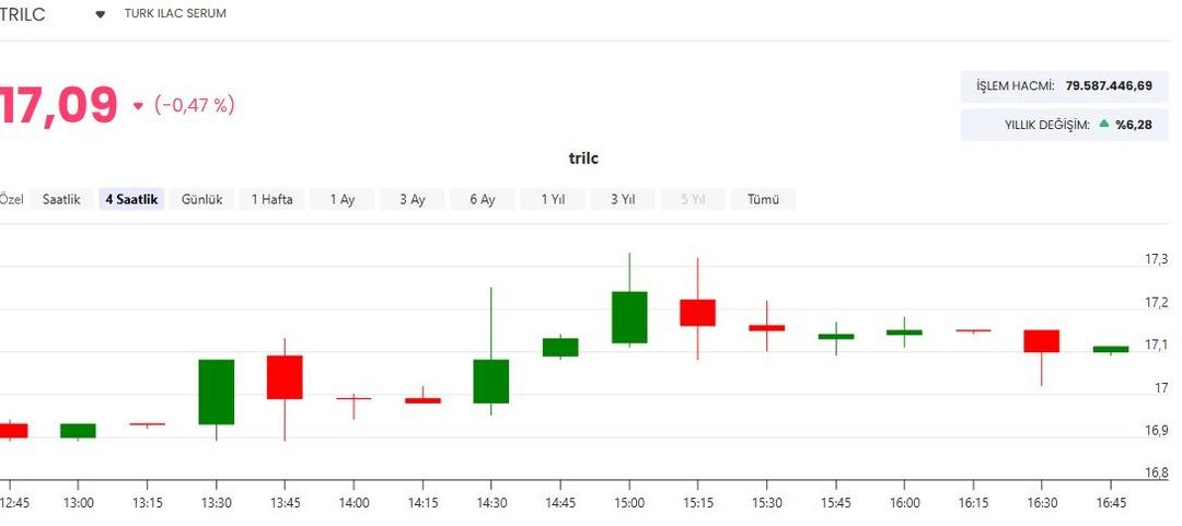 Turk İla&ccedil; tan dikkat &ccedil;eken Azerbaycan hamlesi! TRILC hissesinde son durum 1