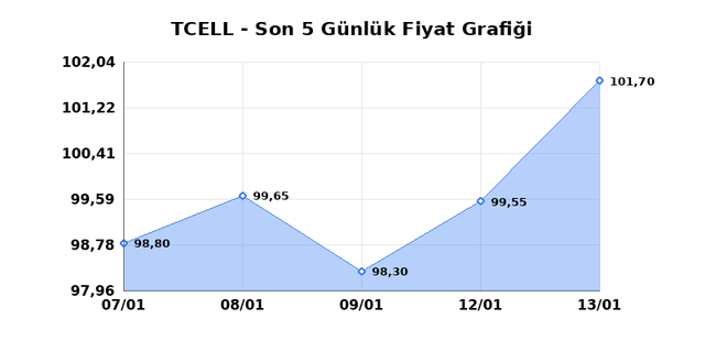TURKCELL (TCELL) 14 Ocak &Ccedil;arşamba 2026 G&uuml;nl&uuml;k Teknik Analiz 1