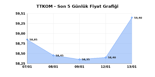 TURK TELEKOM (TTKOM) 14 Ocak &Ccedil;arşamba 2026 G&uuml;nl&uuml;k Teknik Analiz 1