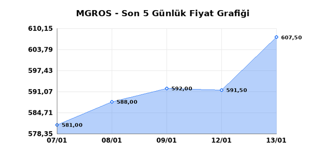 MIGROS TICARET (MGROS) 14 Ocak &Ccedil;arşamba 2026 G&uuml;nl&uuml;k Teknik Analiz 1