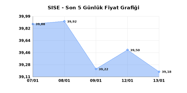 ŞİŞECAM (SISE) 14 Ocak &Ccedil;arşamba 2026 G&uuml;nl&uuml;k Teknik Analiz 1