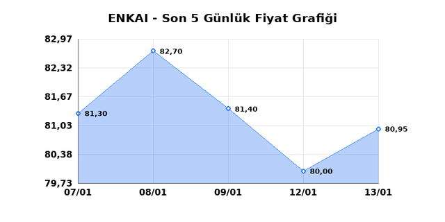 ENKA INSAAT (ENKAI) 14 Ocak Çarşamba 2026 Günlük Teknik Analiz 1