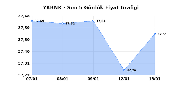 YAPI VE KREDİ BANKASI (YKBNK) 14 Ocak &Ccedil;arşamba 2026 G&uuml;nl&uuml;k Teknik Analiz 1