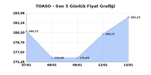 TOFAS OTO. FAB. (TOASO) 14 Ocak &Ccedil;arşamba 2026 G&uuml;nl&uuml;k Teknik Analiz 1