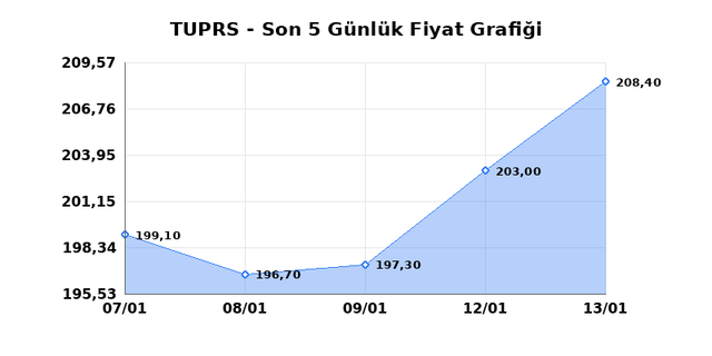 T&Uuml;PRAŞ (TUPRS) 14 Ocak &Ccedil;arşamba 2026 G&uuml;nl&uuml;k Teknik Analiz 1