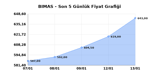 BİM BİRLEŞİK MAĞAZALAR (BIMAS) 14 Ocak Çarşamba 2026 Günlük Teknik Analiz 1