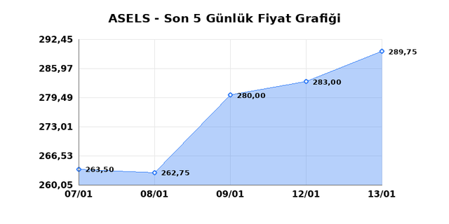 ASELSAN (ASELS) 14 Ocak &Ccedil;arşamba 2026 G&uuml;nl&uuml;k Teknik Analiz 1