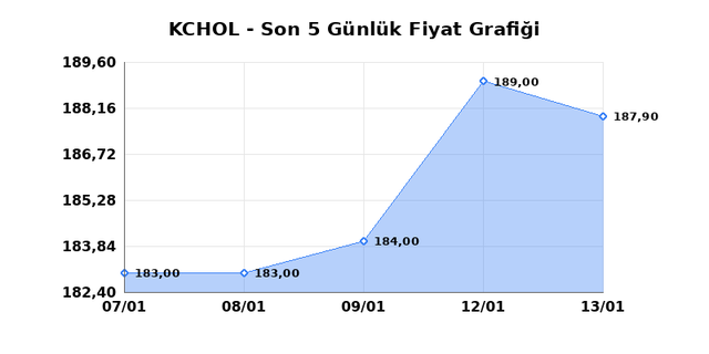 KOÇ HOLDİNG (KCHOL) 14 Ocak Çarşamba 2026 Günlük Teknik Analiz 1