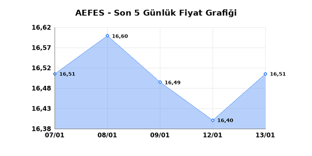ANADOLU EFES (AEFES) 14 Ocak &Ccedil;arşamba 2026 G&uuml;nl&uuml;k Teknik Analiz 1