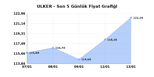 ULKER BISKUVI (ULKER) 14 Ocak &Ccedil;arşamba 2026 G&uuml;nl&uuml;k Teknik Analiz 1