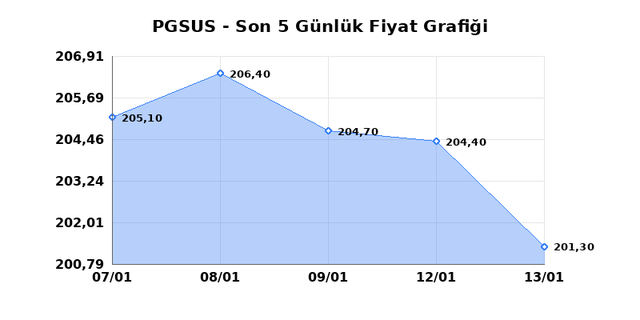 PEGASUS (PGSUS) 14 Ocak &Ccedil;arşamba 2026 G&uuml;nl&uuml;k Teknik Analiz 1