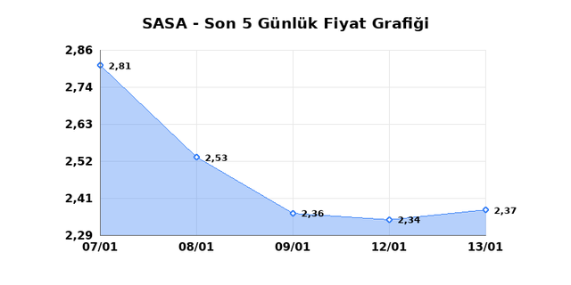 SASA POLYESTER (SASA) 14 Ocak &Ccedil;arşamba 2026 G&uuml;nl&uuml;k Teknik Analiz 1