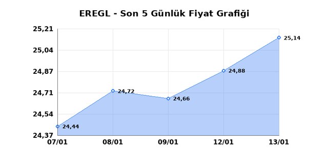 EREĞLİ DEMİR ÇELİK (EREGL) 14 Ocak Çarşamba 2026 Günlük Teknik Analiz 1