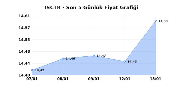 İŞ BANKASI (C) (ISCTR) 14 Ocak Çarşamba 2026 Günlük Teknik Analiz 1