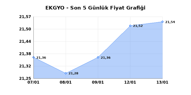 EMLAK KONUT GMYO (EKGYO) 14 Ocak &Ccedil;arşamba 2026 G&uuml;nl&uuml;k Teknik Analiz 1