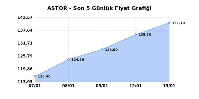 ASTOR ENERJI (ASTOR) 14 Ocak &Ccedil;arşamba 2026 G&uuml;nl&uuml;k Teknik Analiz 1