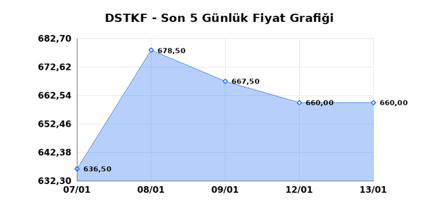DESTEK FINANS FAKTORING (DSTKF) 14 Ocak &Ccedil;arşamba 2026 G&uuml;nl&uuml;k Teknik Analiz 1