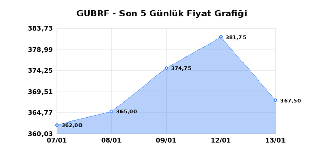 GUBRE FABRIK (GUBRF) 14 Ocak &Ccedil;arşamba 2026 G&uuml;nl&uuml;k Teknik Analiz 1