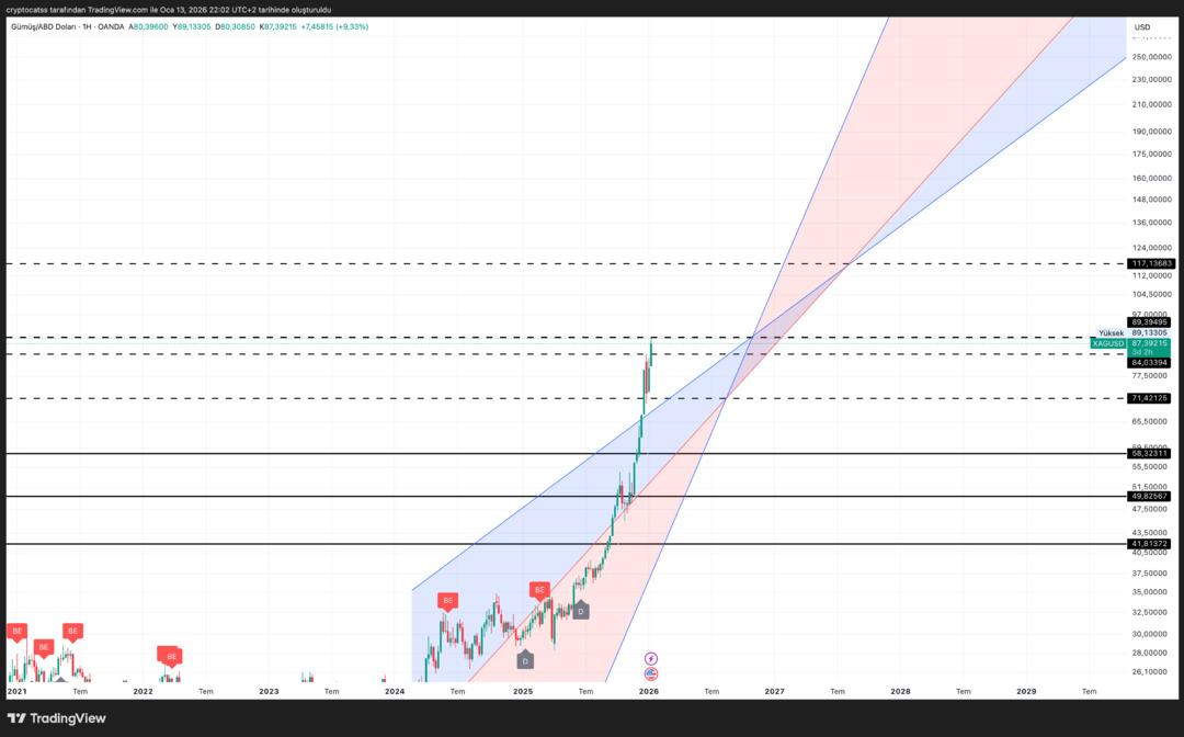 Gram Gümüş Teknik Analizi: Yükselmeye Devam Eder mi? 1