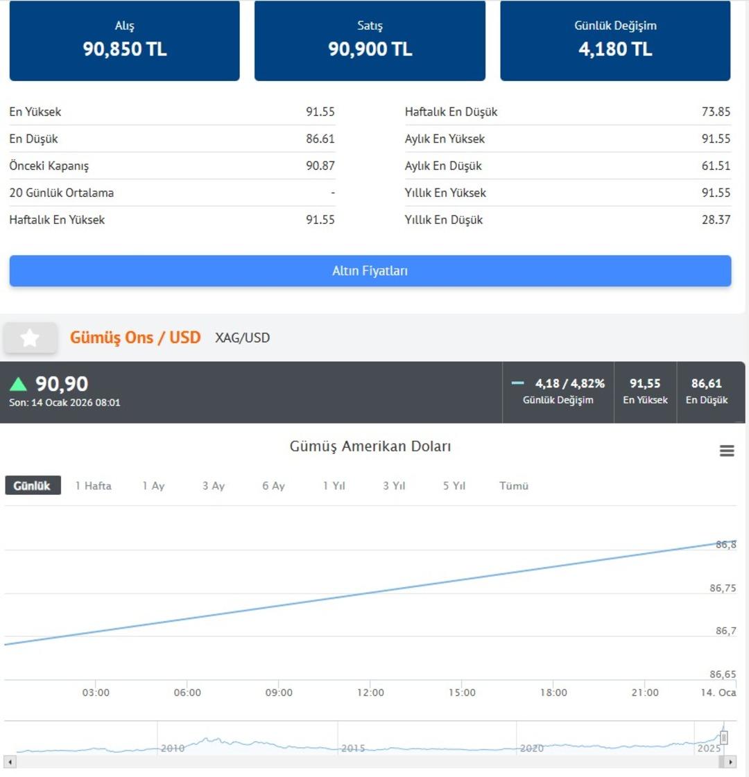 Altın rekora yaklaştı, g&uuml;m&uuml;şte yeni zirve (14 Ocak 2026 g&uuml;m&uuml;ş ve altın fiyatları) 6